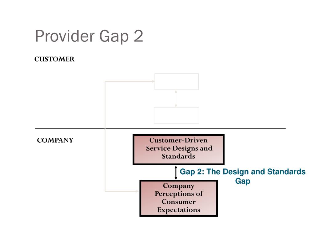 PPT - The Gaps Model of Service Quality PowerPoint Presentation, free  download - ID:2789110