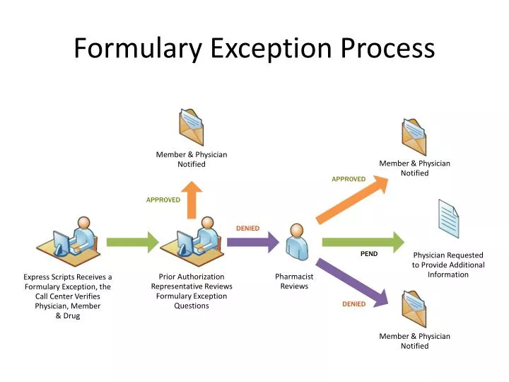 PPT Formulary Exception Process PowerPoint Presentation, free
