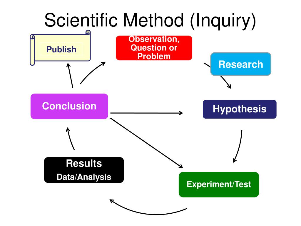 Scientific method. Inquiry Definition. Scientific Inquiry. Who is the founder of a Modern Scientific method of Inquiry.