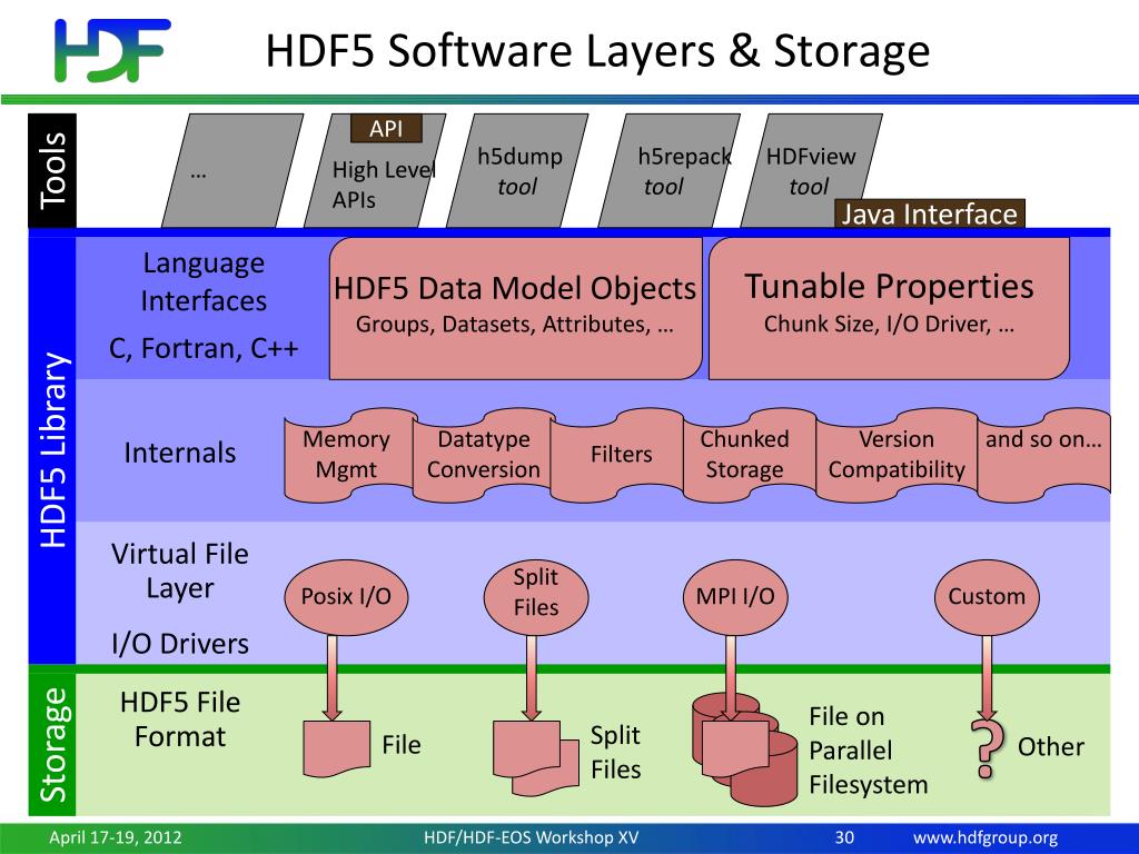Api h. Hdf5. Hdf5 Hierarchy. Hdf5 структура. Hdf5 файлы.
