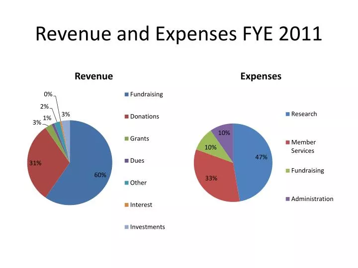 revenue expenses profit revenue expenses profit