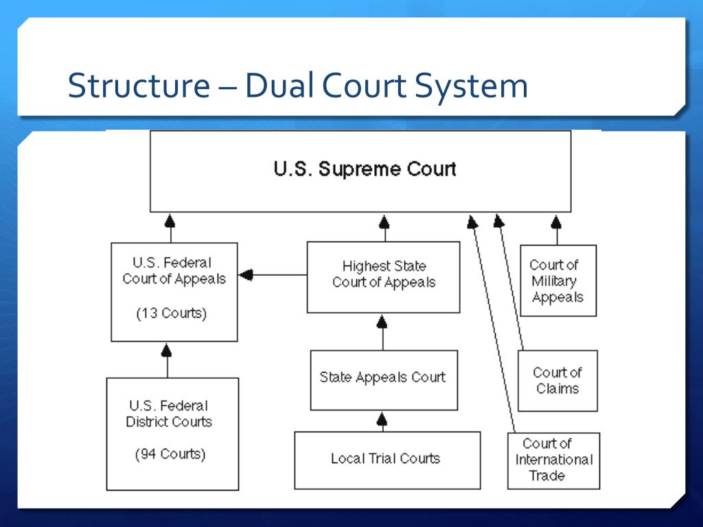 Judicial system. The Court System in England and Wales схема. Structure of International Courts. Uk Court System топик. Structure of the State Courts.