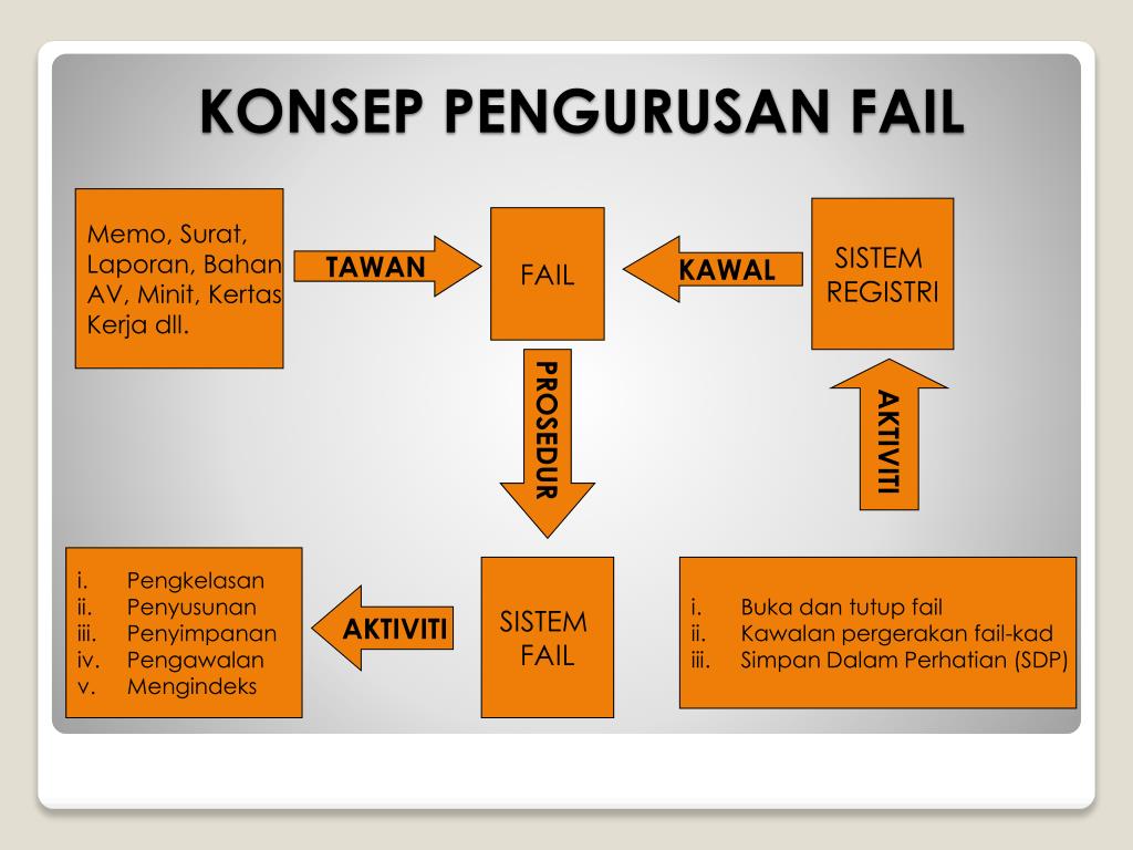 Kerajaan jenis fail Maksud Sumber