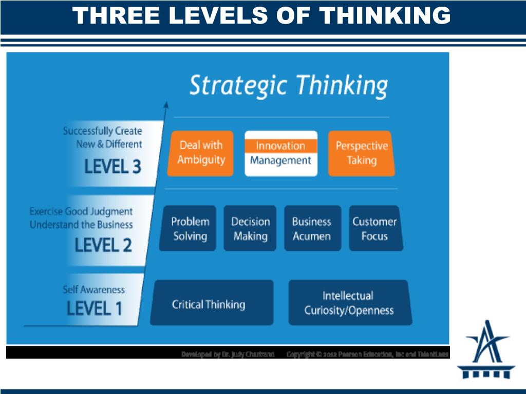 Третий уровень. Strategic thinking skills. Strategic thinking Mindset. Low Level of Business thinking. Level 3.