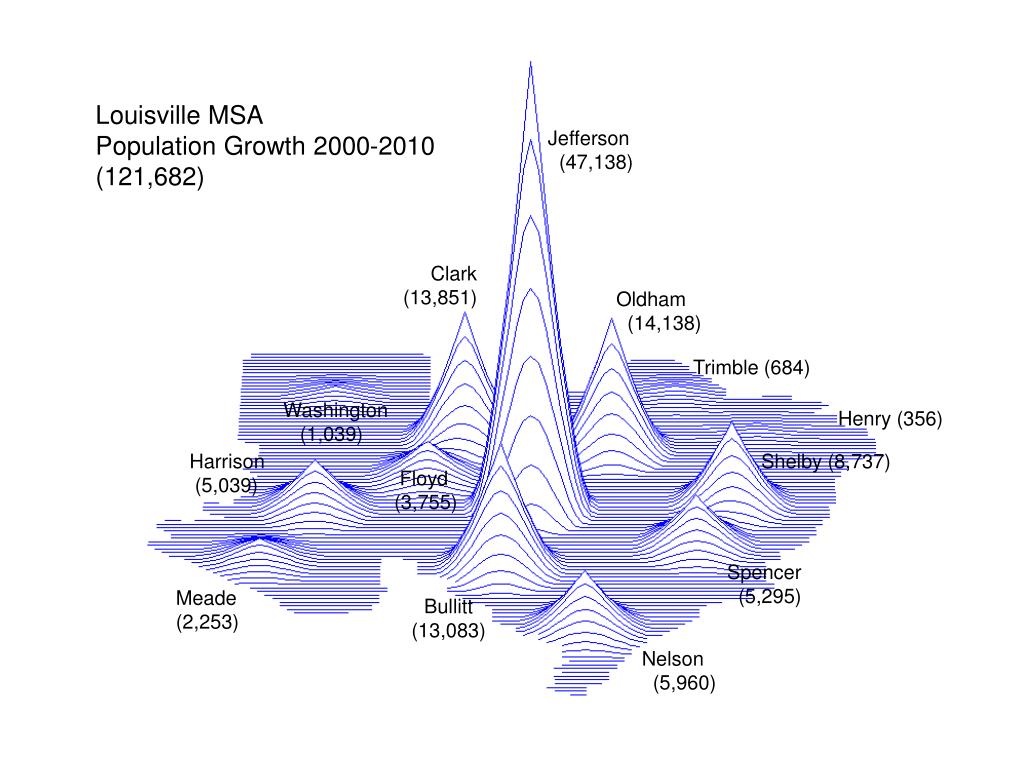 PPT Louisville by the Numbers Recent Trends in Population, Households