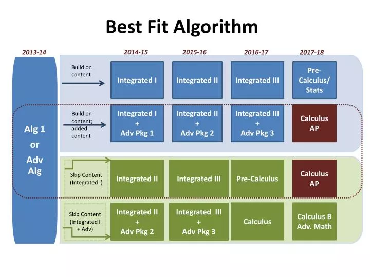 PPT Best Fit Algorithm PowerPoint Presentation, free download ID