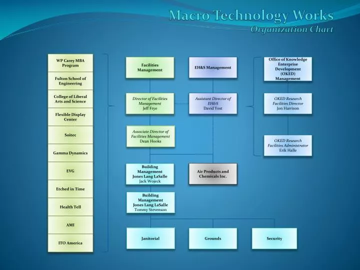 macro technology works organization chart n.