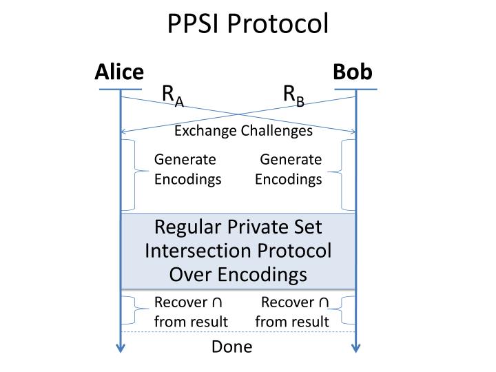 A private matchmaking protocol