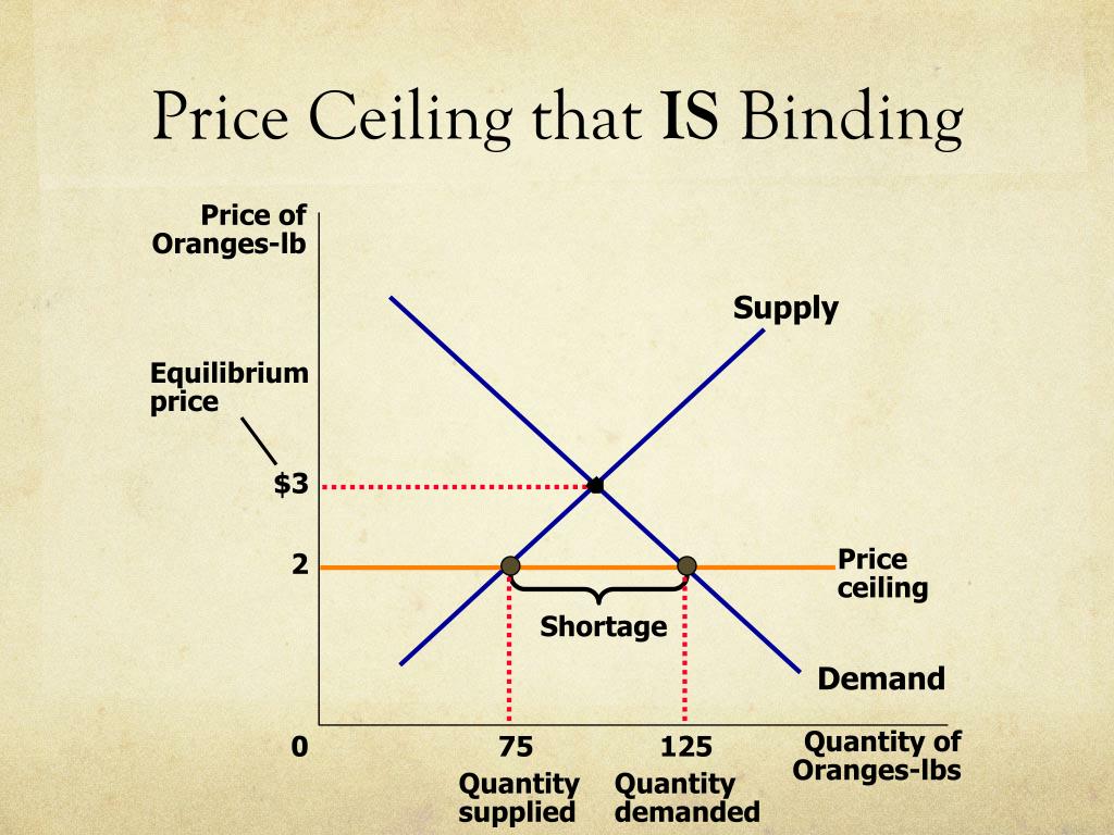 Ppt Price Ceilings And Price Floors Powerpoint Presentation