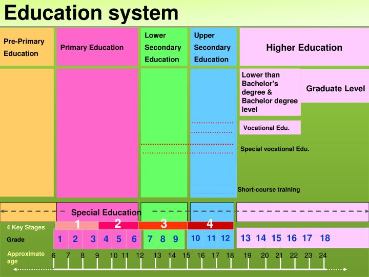 PPT Education System in Thailand PowerPoint Presentation ID2804389