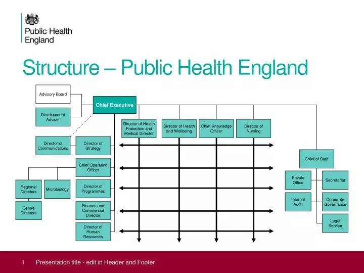 PPT - Structure – Public Health England PowerPoint Presentation, free ...