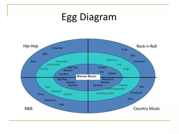 PPT - Egg Diagram PowerPoint Presentation, free download - ID:2811447