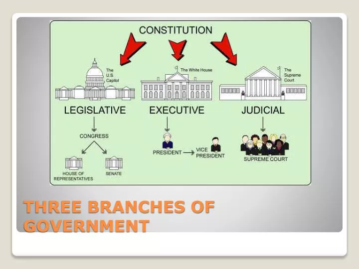 powerpoint presentation on 3 branches of government