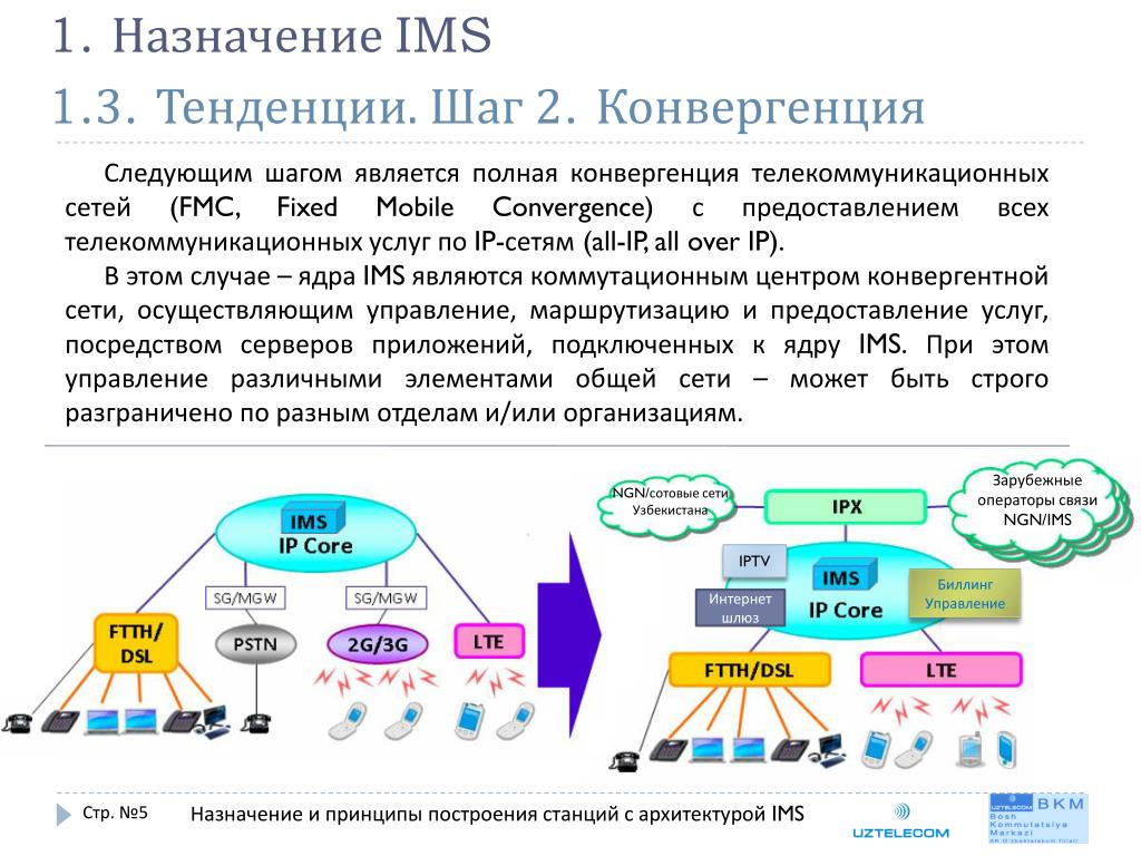 Основное назначение связи. IMS элементы и назначения. Конвергенция сетей. Конвергенция сетей связи. Архитектура конвергентных сетей.