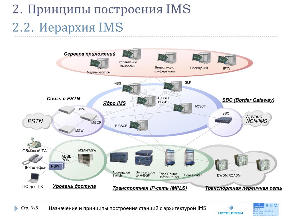 Информационные вызовы в медиа. IMS элементы и назначения. Схема IMS сети. Архитектура IMS. Архитектура IMS сети.