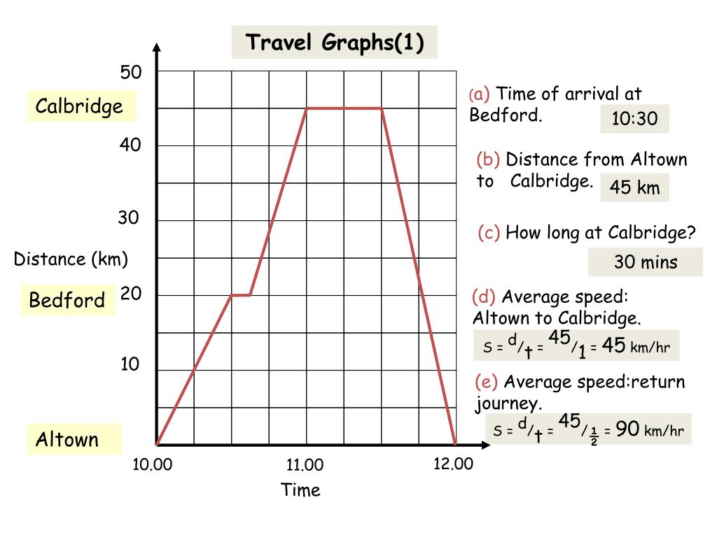 travel time based on speed