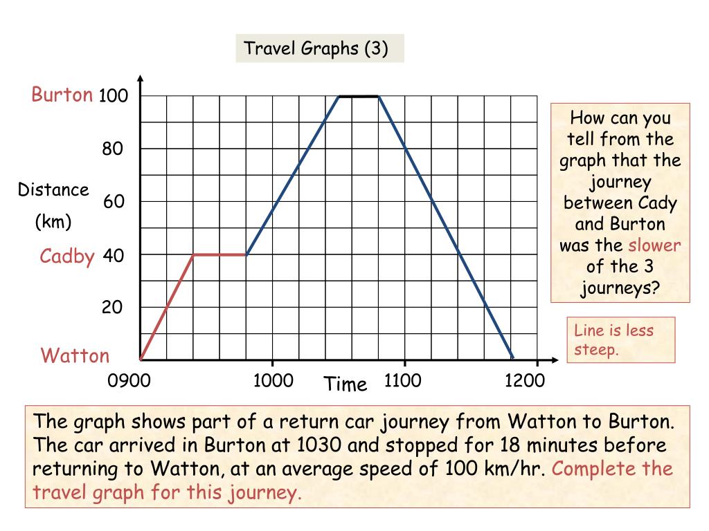 travel graph maths genie answers