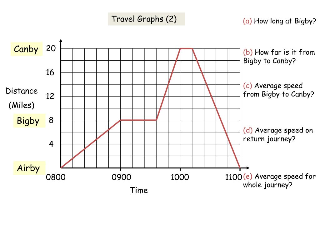 travel graph notes