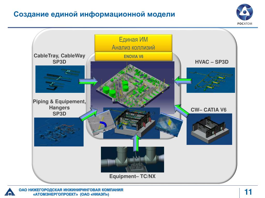 Единая модель. Структура Атомэнергопроект. ИСУП НИАЭП. Атомэнергопроект структура компании. Организационная структру аатомэнергопроекта.