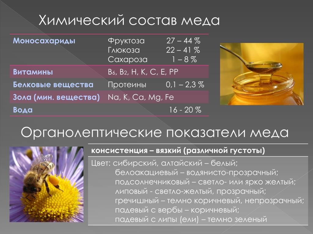 Что содержится в меде. Химический состав мёда пчелиного натурального. Химическая формула меда пчелиного. Физико химические показатели меда показатели меда. Содержание полезных веществ в меде.