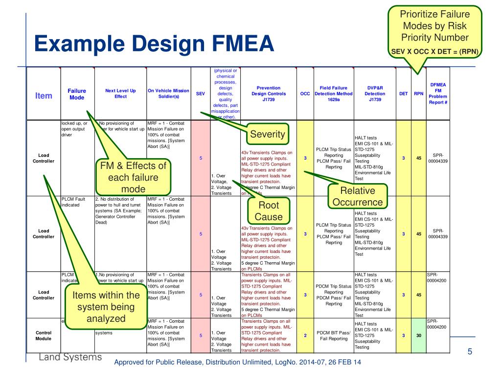 These systems are failing. DFMEA примеры. FMEA example. Метод FMEA (failure Mode and Effects Analysis) схема. Design FMEA.
