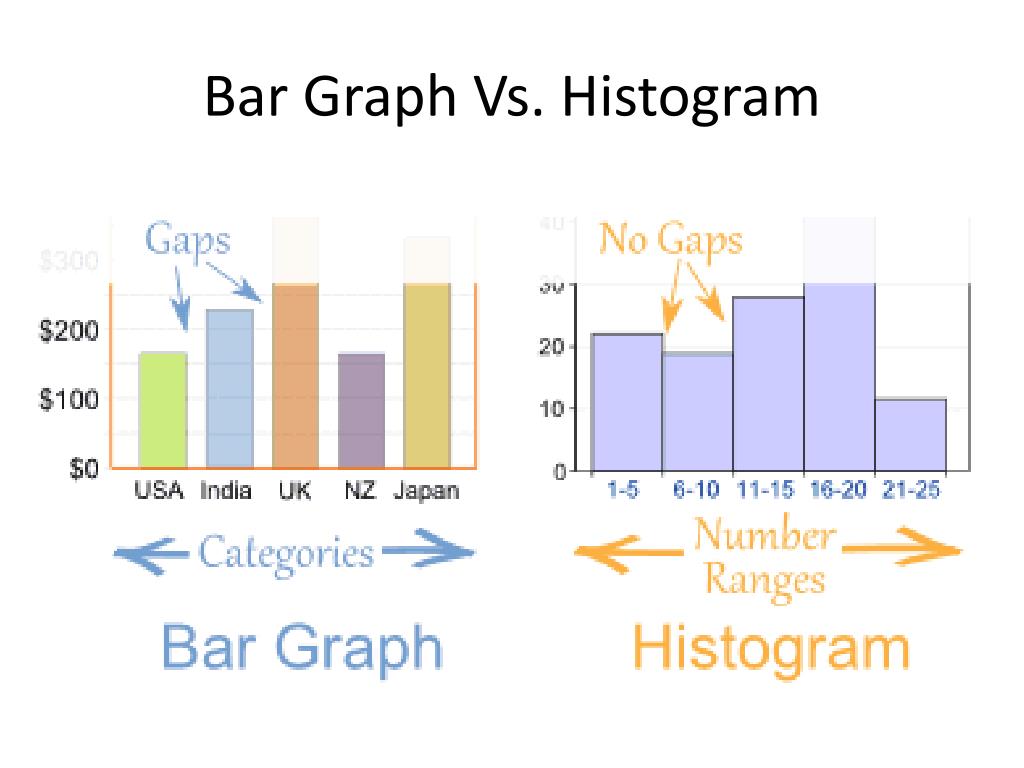 histogram vs bar graph histogram vs bar graph