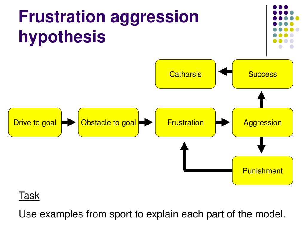 frustration aggression hypothesis definition quizlet