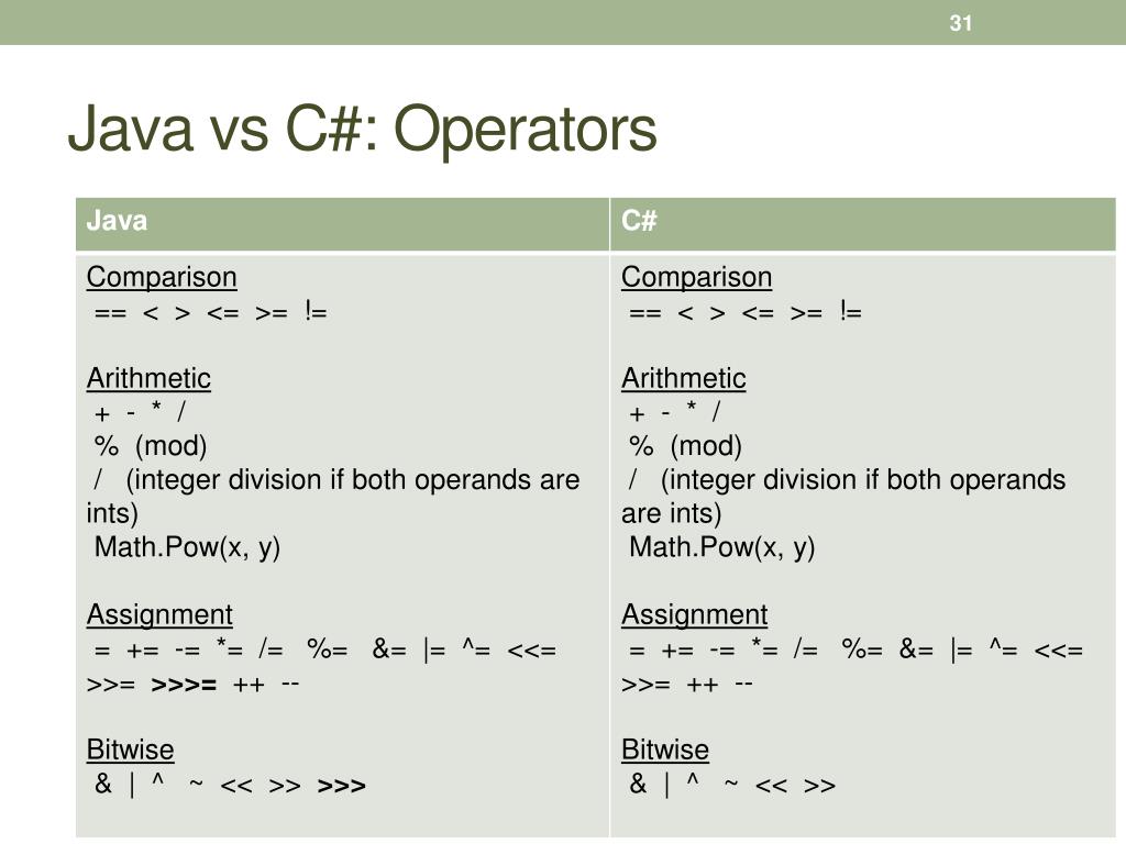 Java разделить. Операторы c++ и java. C++ или java. Синтаксис java и c#. Сравнение кода java и c++.