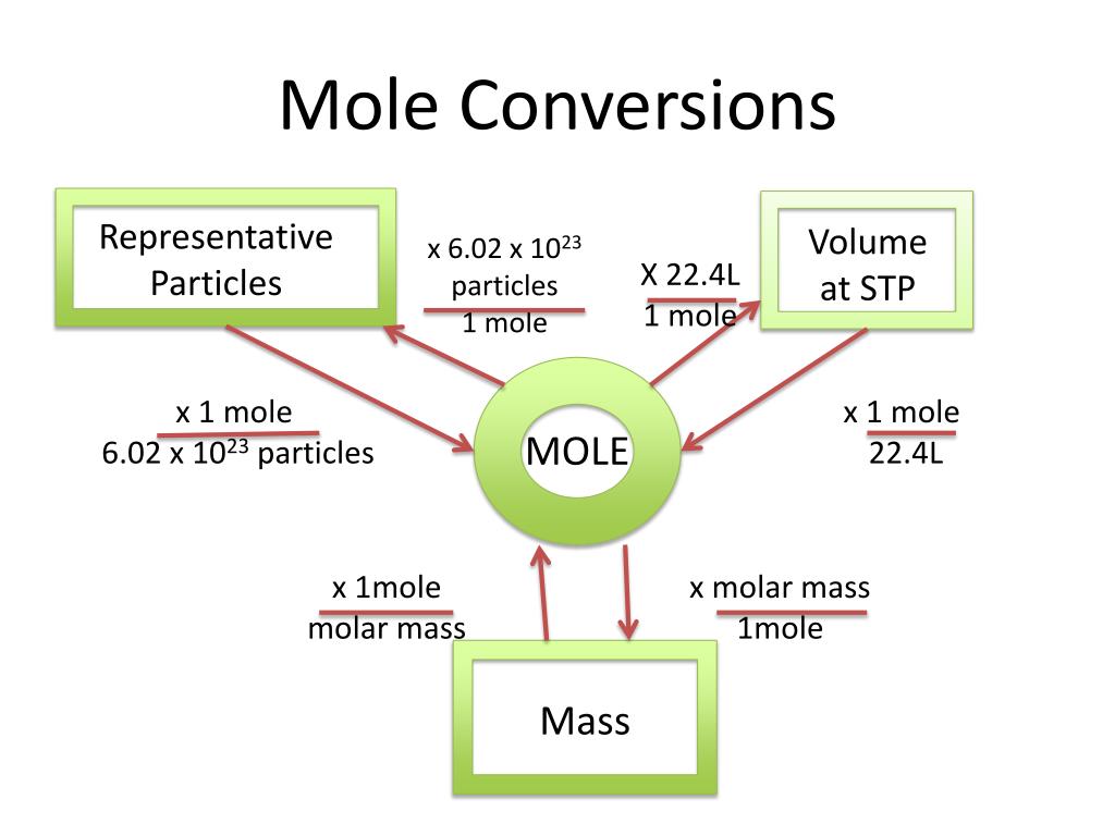 Mole Conversion Chart Chemistry