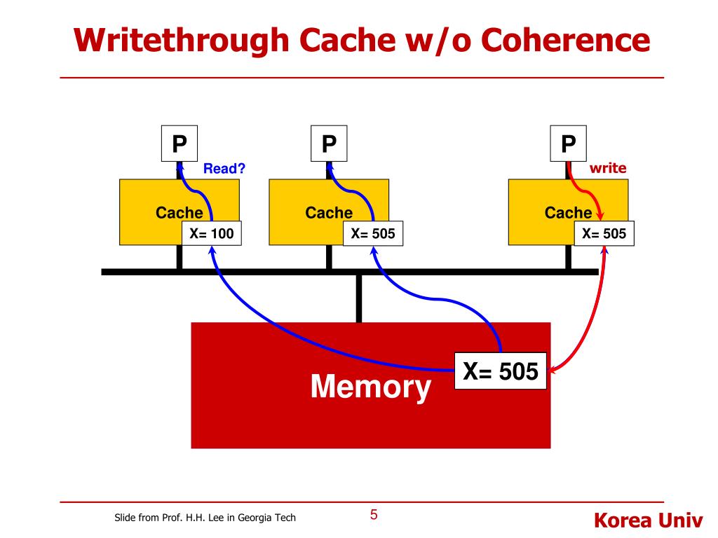 local private cache write through local private cache write through