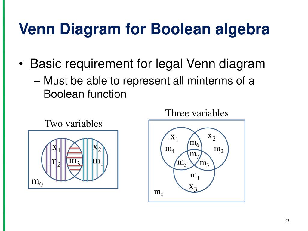 Boolean Algebra Venn Diagram