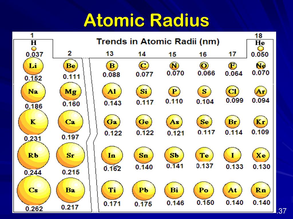 Как изменится радиус атома в ряду