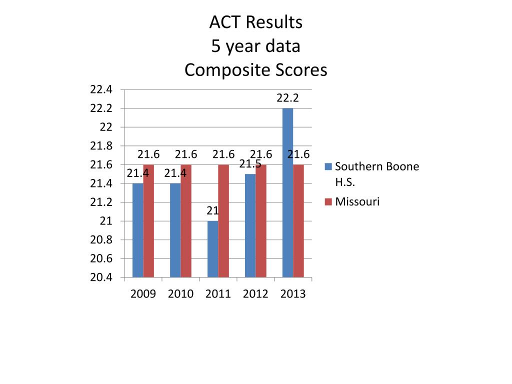 PPT ACT Results 5 year data Composite Scores PowerPoint Presentation