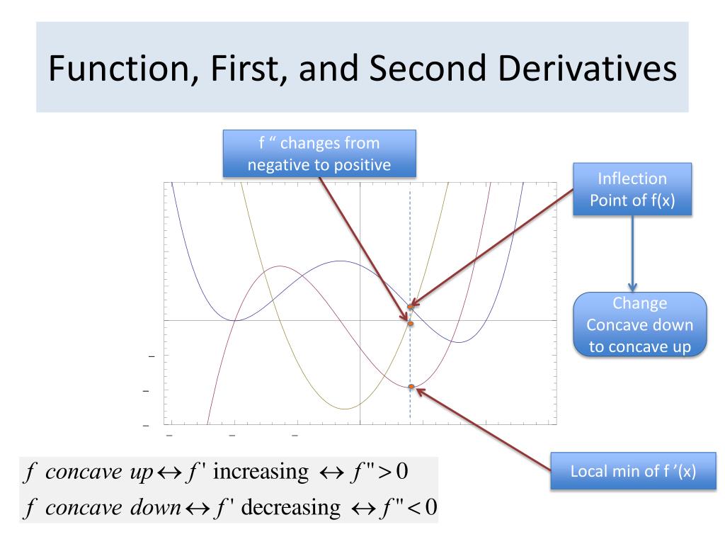 PPT - The Second Derivative PowerPoint Presentation, free download - ID ...