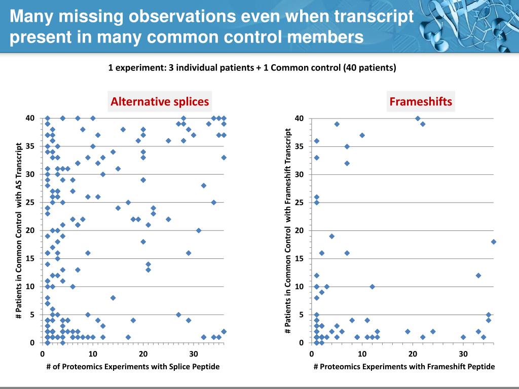 PPT - Proteogenomic Novelty in 105 TCGA Breast Tumors PowerPoint ...