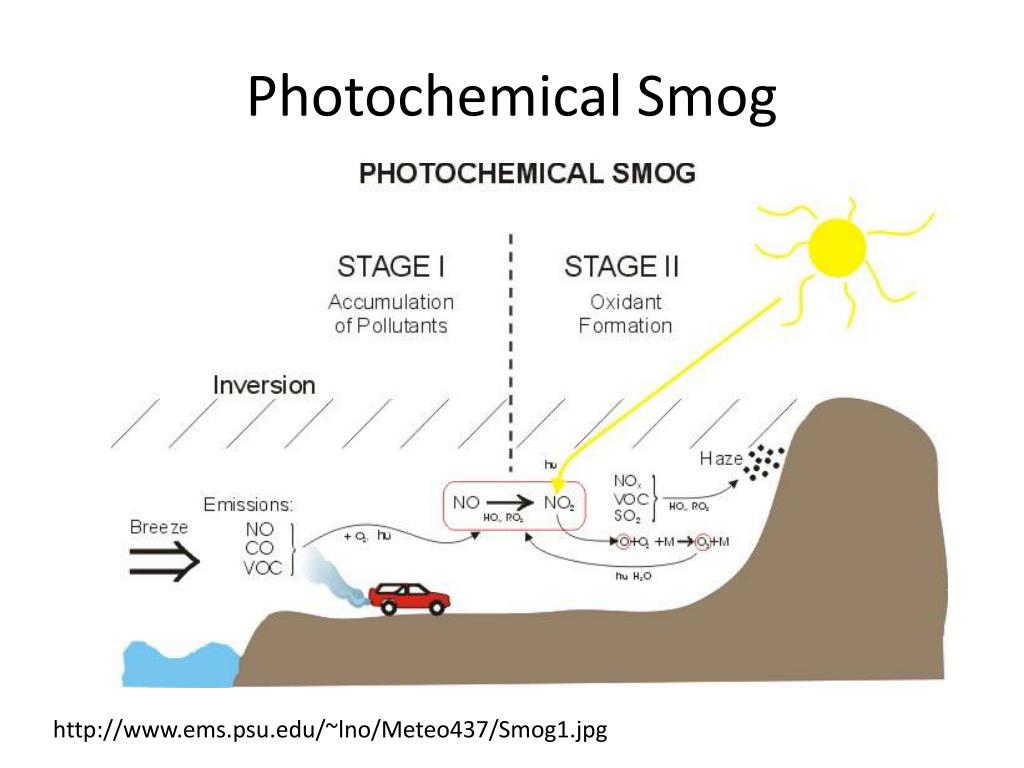 Photochemical Smog Diagram