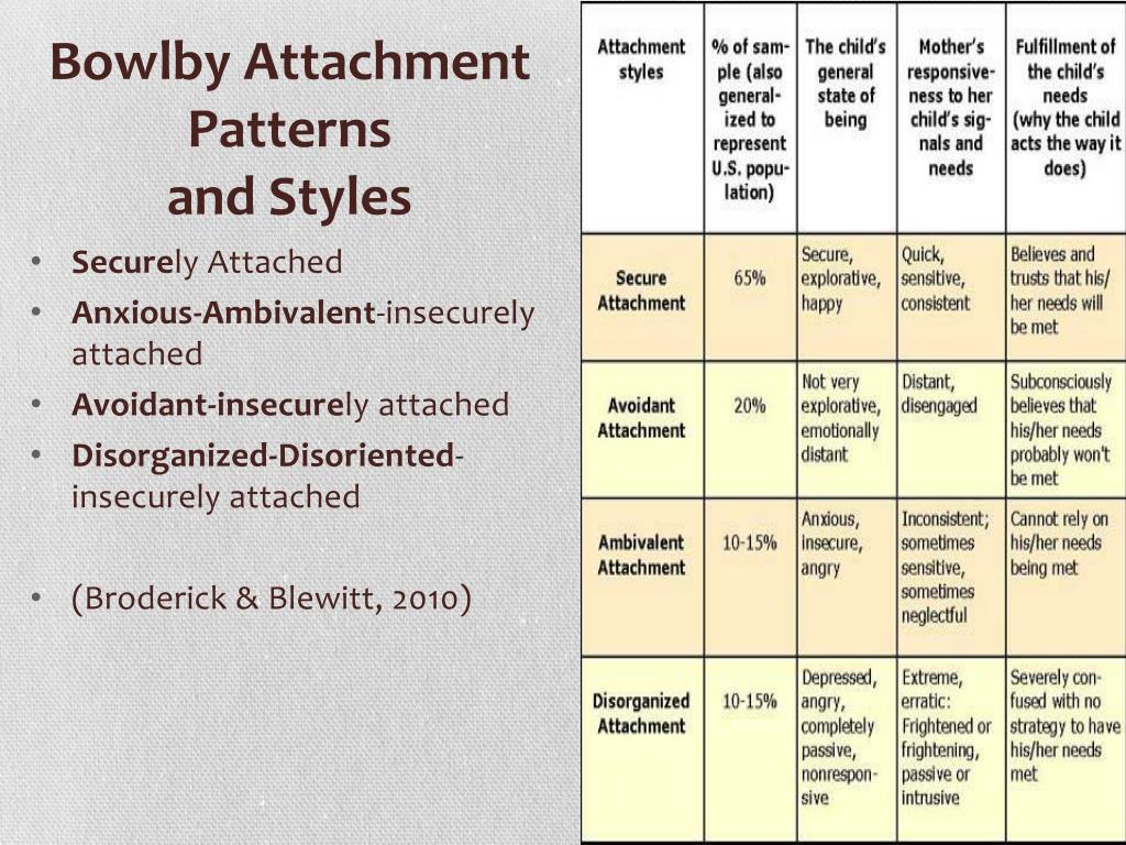 Insecure перевод. Secure attachment Style. Anxious ambivalent attachment. Anxious Avoidant attachment Style. Attachment stylistics.