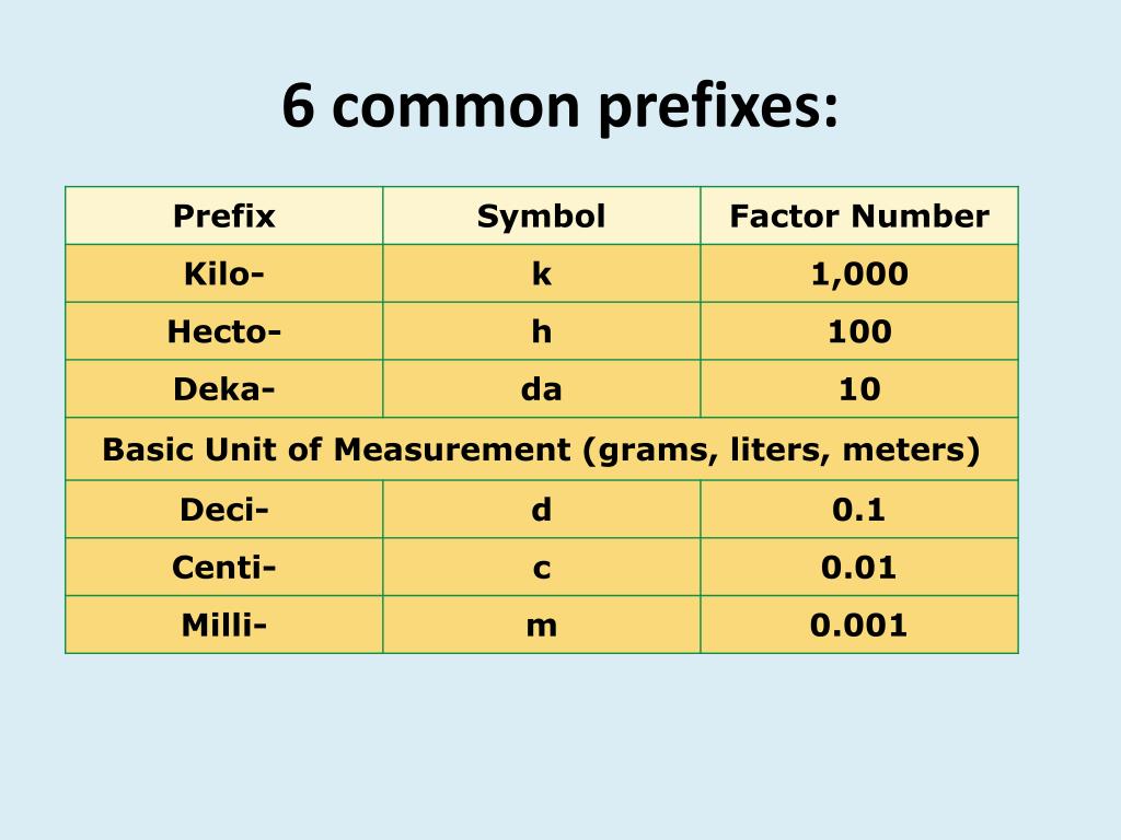 Basic unit. Common prefixes. Basic measurement Units. Приставки Deka. Префикс м.