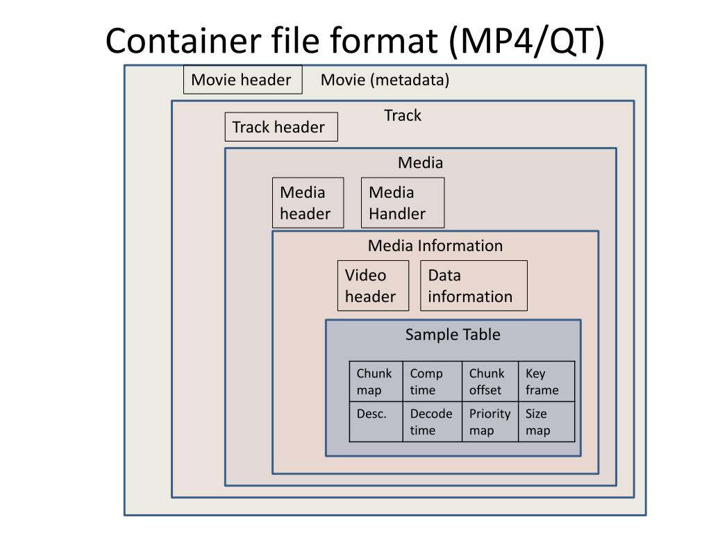 PPT - Container file format (MP4/QT) PowerPoint Presentation, free download  - ID:2839575