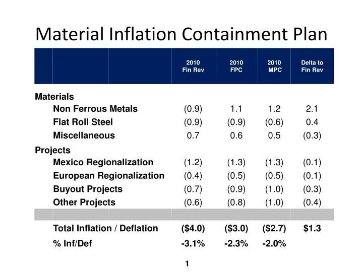 PPT Material Inflation Containment Plan PowerPoint Presentation, free download ID2840816