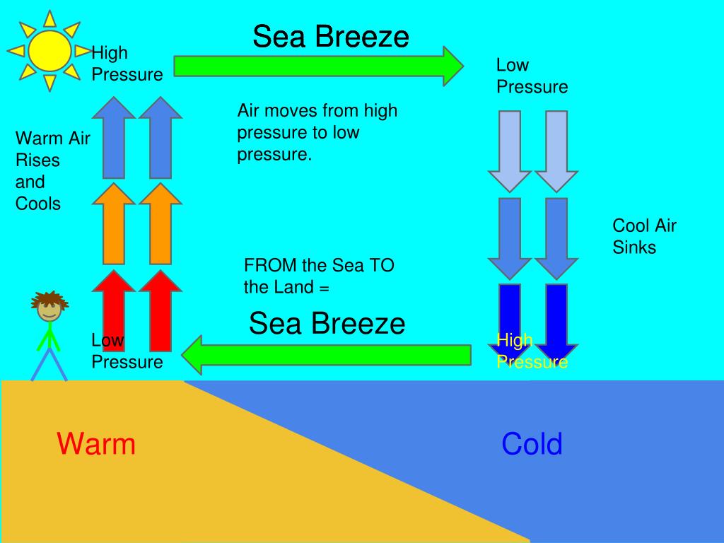 Sea Breeze And Land Breeze Pressure