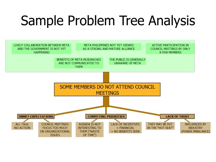 Problem Trees Analysis at Dorothy Hood blog