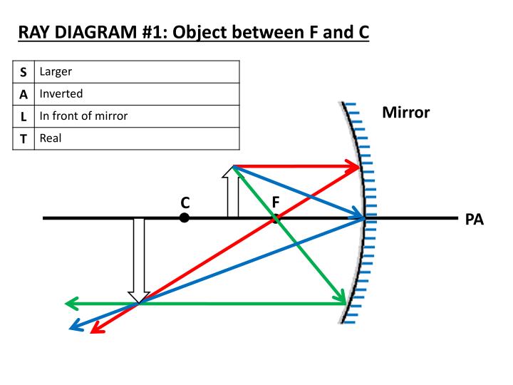 Ray Diagramming Involving Mirrors