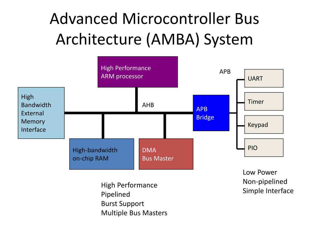 Ppt Arm Based Microcontrollers Powerpoint Presentation Free Download