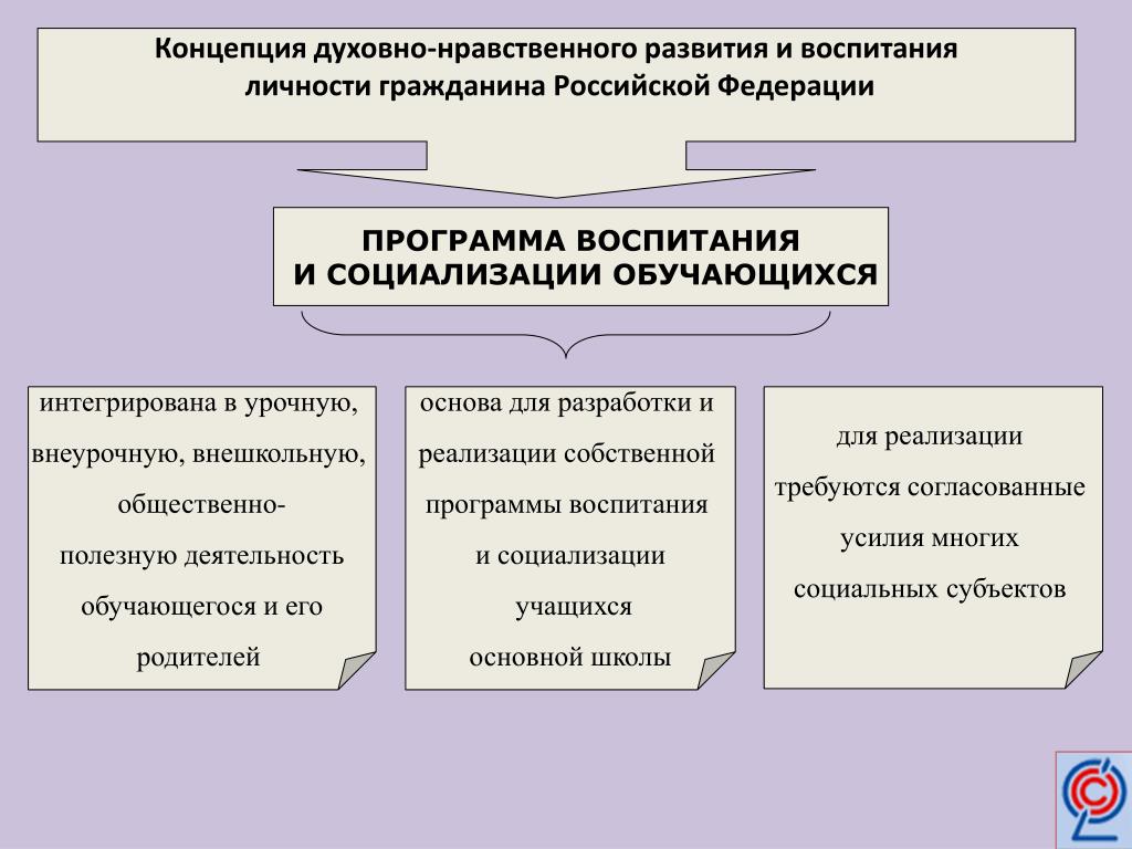 Концепция развития личности. Направления воспитания в программе воспитания и социализации. Модель реализации программы воспитания и социализации. Ценности воспитания в программе воспитания и социализации. Программы воспитания личности.