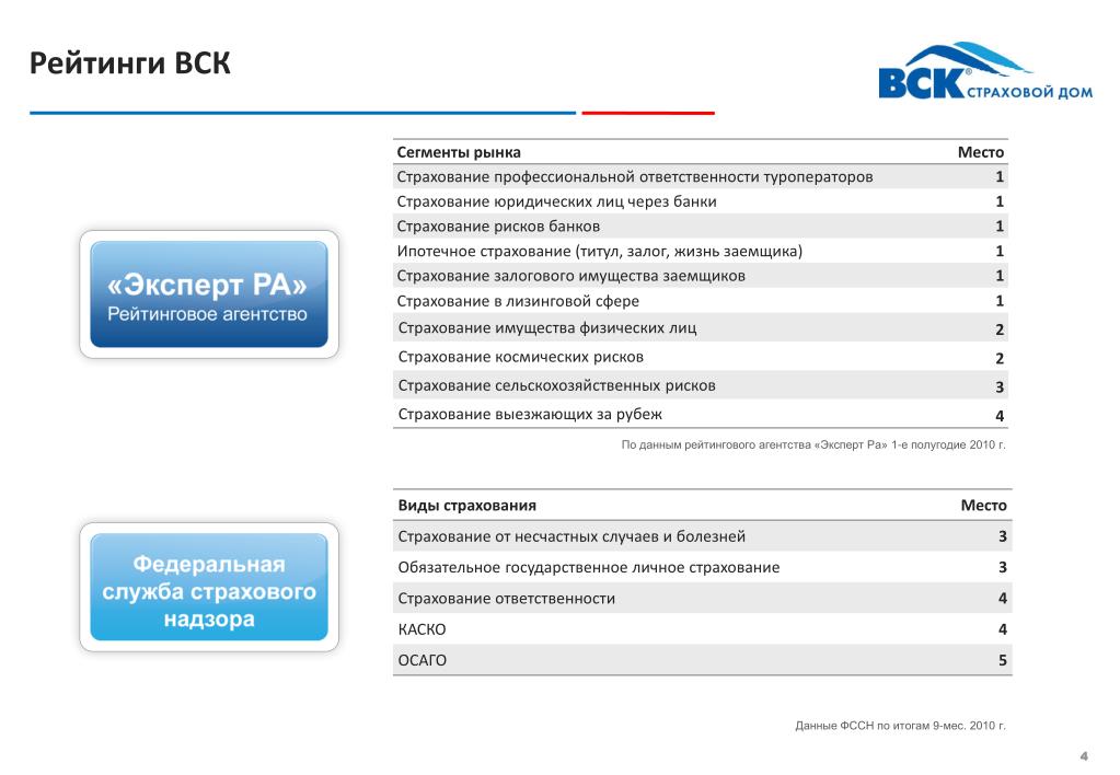 Вск рейтинг. Вск Нижний Новгород. Вск рейтинг страховых компаний. Федеральная служба страхования.