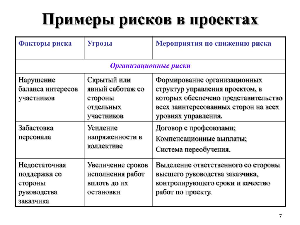 Примеры рисков проекта и их решение