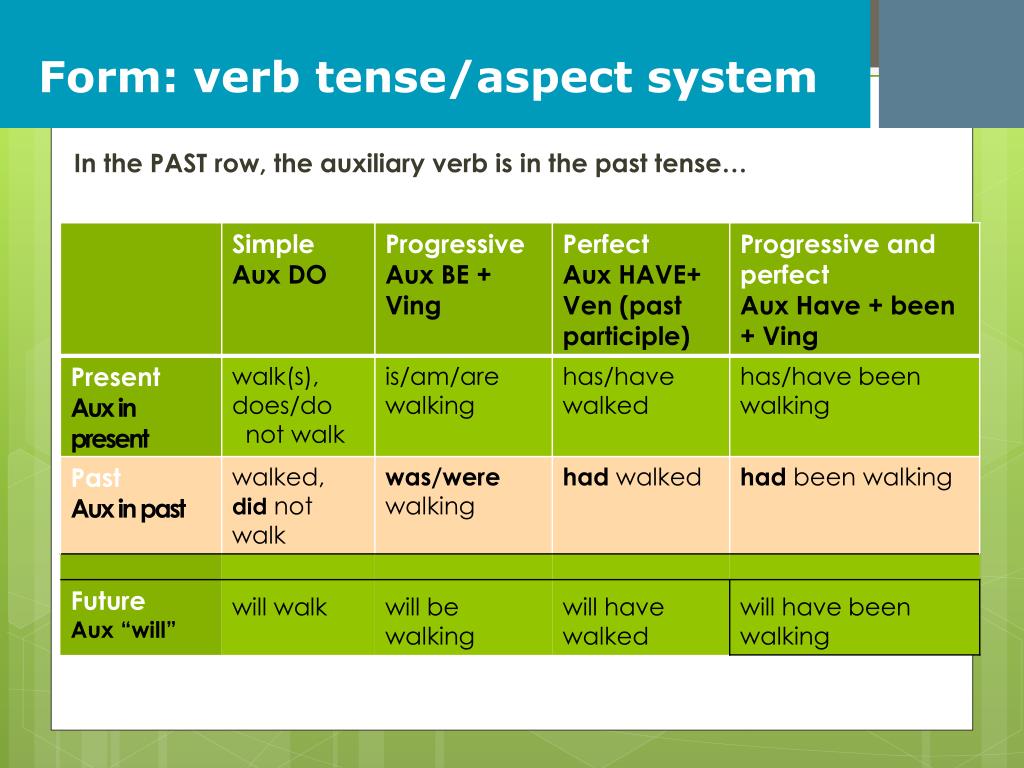 Choose the correct past tense. Tense aspect forms. Aspect in English Grammar. Verb Tenses. Tense forms of the verb.
