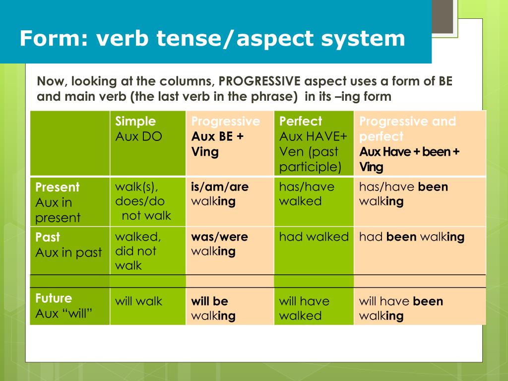 PPT - What tense is that verb? Naming verb tenses PowerPoint ...