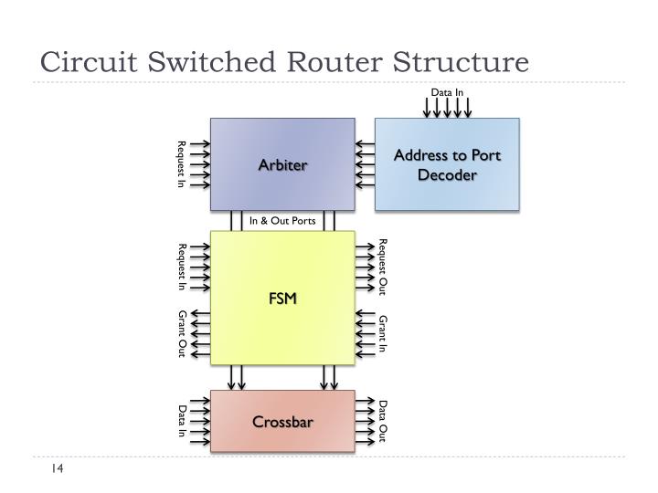 PPT - High-Level Interconnect Architectures for FPGAs PowerPoint